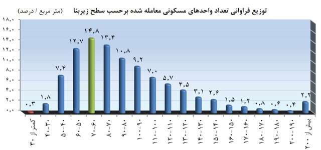 توزیع فراوانی تعداد واحدهای مسکونی معامله شده برحسب عمر بنا